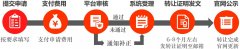 商标转让申请