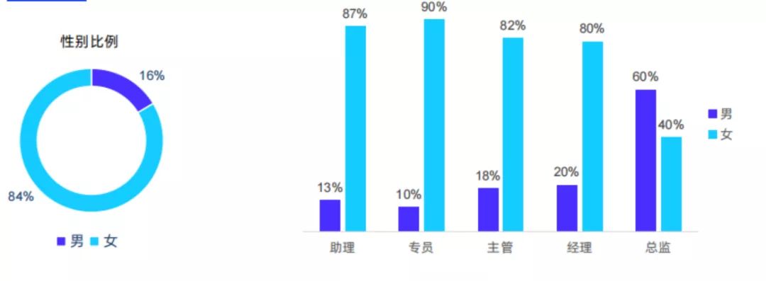6、据第6次人口普查的数据,全国“90后”人口男女比例为男:女